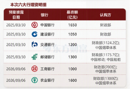 如何看待国有大行增资？机构：板块短期新高再望