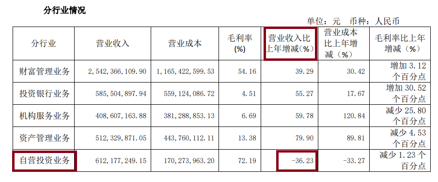 国金证券上半年固收类/权益类证券比值最高 自营收入大降36%|券商半年报