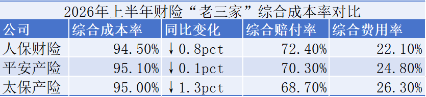 5家上市财险半年齐盈利，人保322亿领跑