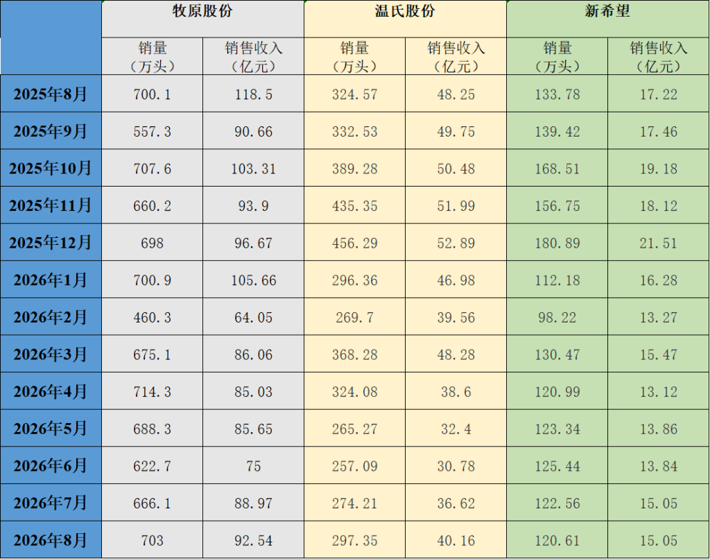 受猪价同比下跌影响 三大猪企8月商品猪销售收入同比均下降