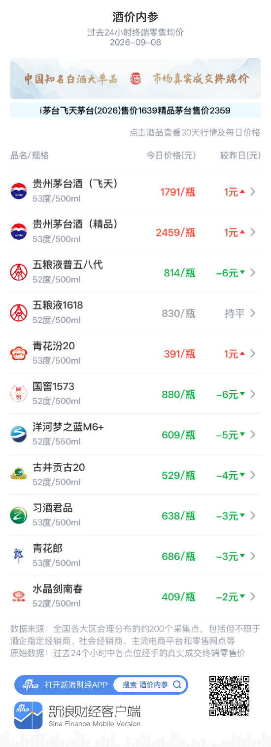 青花郎下跌3元 短线回调幅度继续扩大