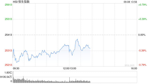 港股午评：恒指跌0.27% 科指跌1.10% 科网股跌多涨少 内房股逆势回升 江波龙首日破发
