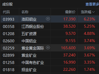 港股午评：恒指跌0.27% 科指跌1.10% 科网股跌多涨少 内房股逆势回升 江波龙首日破发