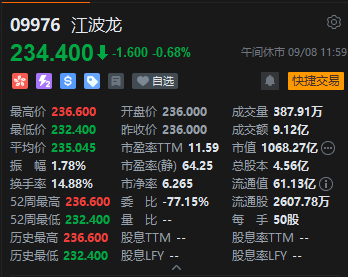 港股午评：恒指跌0.27% 科指跌1.10% 科网股跌多涨少 内房股逆势回升 江波龙首日破发