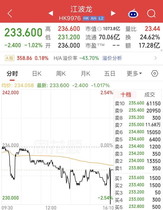江波龙港股“破发”！净利暴增715倍	，为何没打动市场？