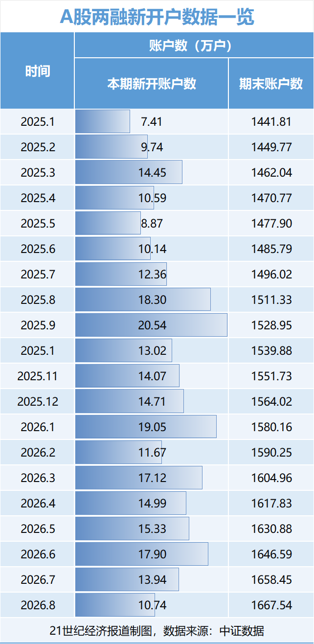 A股杠杆资金入市节奏有变	，9月动向曝光