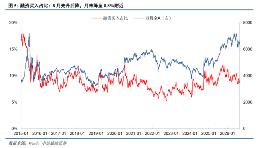 A股杠杆资金入市节奏有变	，9月动向曝光