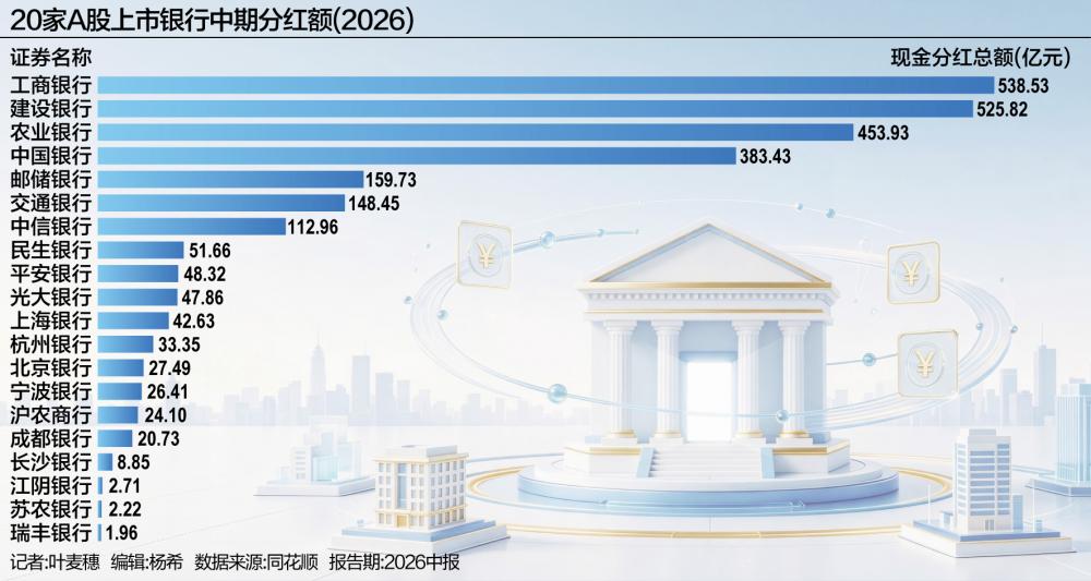 20家上市银行超2600亿“红包”将至 3家首次参与中期分红