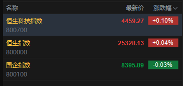 快讯：恒指高开0.04% 科指涨0.1% 存储概念活跃 光通信板块高开