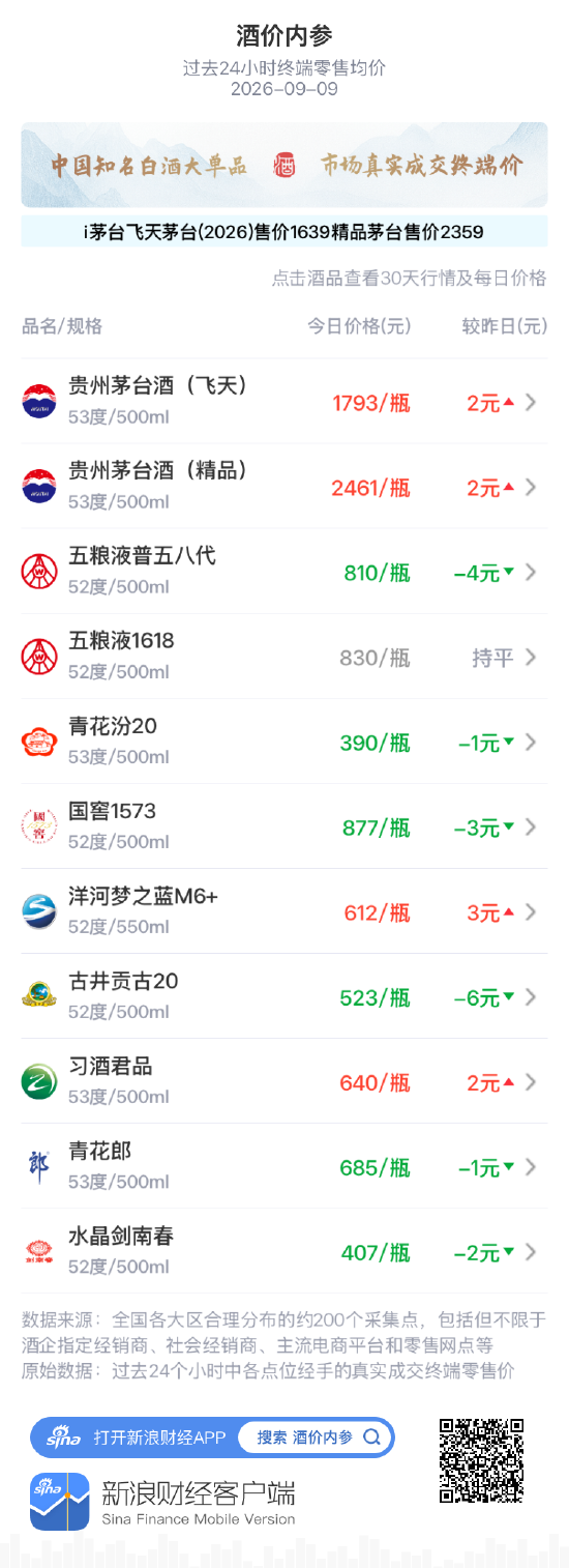 古井贡古20大跌6元 再创近30天新低