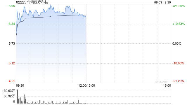 今海医疗科技盘中涨超21% 上半年微创医疗业务同比大增逾三倍