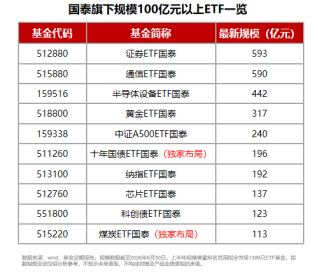 规模、业绩、持有人数齐向上，国泰ETF中报交出硬核答卷