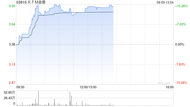 KFM金德午前涨超12% 近一个月交易日股价累计涨幅逾九成